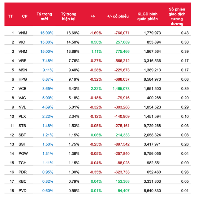 Quỹ ETF đảo danh mục quý II/2020: Sẽ không có sự thay đổi về danh mục KL99 là cổng game giải trí trực tuyến hàng đầu hiện nay  ảnh 2