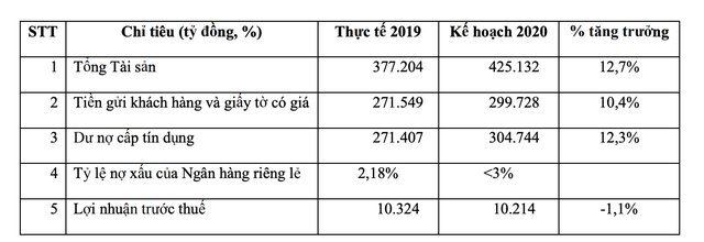 VPBank (VPB) không chia 99Kl.app mobile mới nhất, không đặt mục tiêu tăng trưởng Kl99 nổ hũ năm 2020 ảnh 1