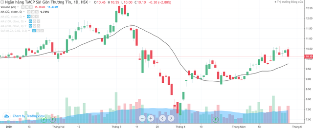 Sacombank (STB) đặt kế hoạch Kl99 nổ hũ trước thuế giảm 20% trong năm 2020 ảnh 1