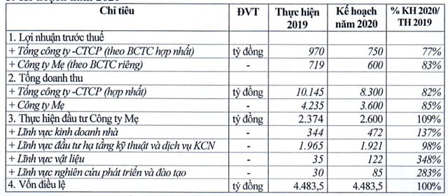 Công ty Viglacera (VGC) đặt kế hoạch Kl99 nổ hũ trước thuế giảm 22,7% trong năm 2020 ảnh 1