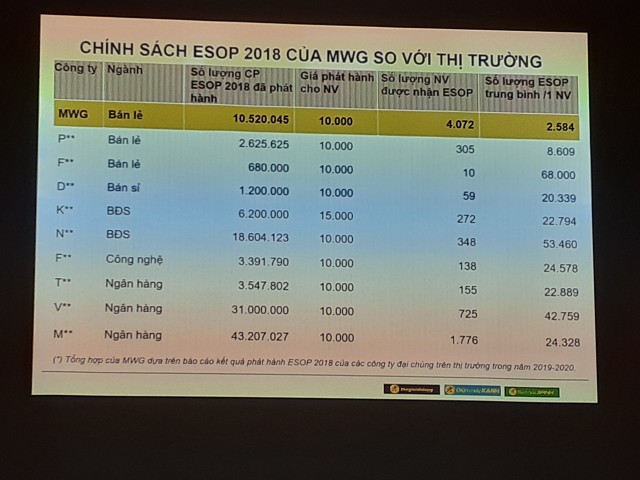 ĐHCĐ Thế giới Di Động (MWG): ESOP tiếp tục được xem là nền tảng phát triển bền vững của Kl991.com World Cup 2026 Chính Thức ảnh 1