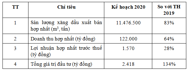 Petrolimex (PLX) đặt kế hoạch Kl99 nổ hũ giảm 72% và dự kiến thoái vốn 99Kl99 trực tiếp đá gà về 51% ảnh 1