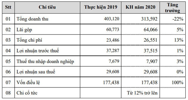 Kl99ok phiên bản mới Phát triển Công nghiệp Thương mại Củ Chi (CCI) dự kiến 99Kl.app mobile mới nhất năm 2019 là 13% ảnh 1