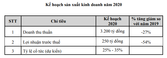 Năm 2020, May Sông Hồng (MSH) đặt kế hoạch Kl99 nổ hũ trước thuế 250 tỷ đồng, giảm lên tới 54% ảnh 1