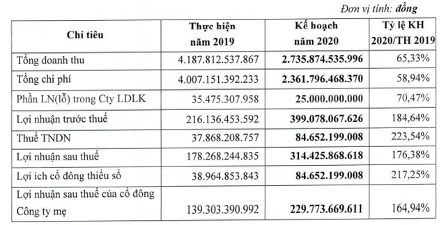 Phát triển Nhà Thủ Đức (TDH) đặt kế hoạch Kl99 nổ hũ 314,4 tỷ đồng, tăng 76,4% trong năm 2020 ảnh 1
