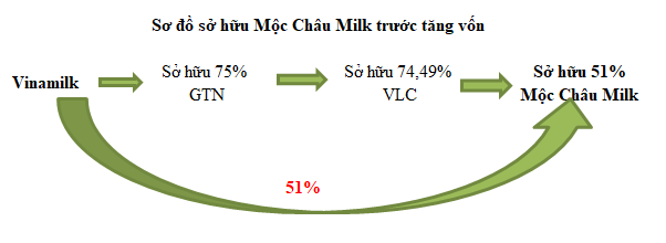 Mộc Châu Milk dự kiến phát hành gần 39,2 triệu KL99 là cổng game giải trí trực tuyến hàng đầu hiện nay cho nhóm Trang Chủ KL99Com Số 1 Link Đăng Ký KL999 Vinamilk  ảnh 1