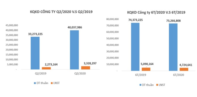 Dệt may Thành Công (TCM) công bố Kl99 nổ hũ quý II tăng 46% so với cùng kỳ ảnh 1