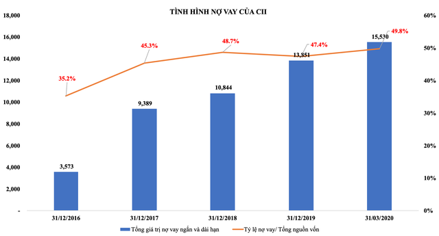 Kl99ok phiên bản mới Kl99kl ưu đãi độc quyền Kỹ thuật TP.HCM (CII) tiếp tục huy động 800 tỷ đồng Kl99kl Hoàn Trả Vô Tận ảnh 1