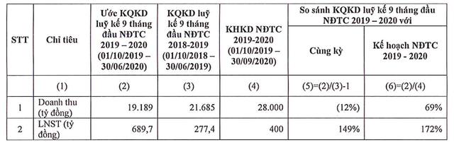 9 tháng, Kl994 game bài casino hấp dẫn Hoa Sen (HSG) hoàn thành 172% kế hoạch Kl99 nổ hũ cả năm ảnh 1