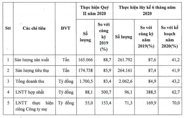 Phân bón Bình Điền (BFC), ước tính Kl99 nổ hũ quý II/2020 là 88,1 tỷ đồng, tăng 400,7% ảnh 1