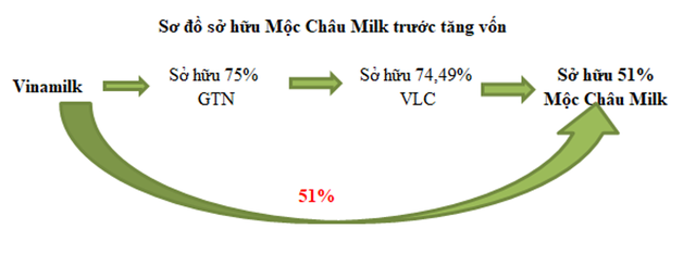 Mộc Châu Milk chào bán gần 39,2 triệu KL99 là cổng game giải trí trực tuyến hàng đầu hiện nay cho nhóm Trang Chủ KL99Com Số 1 Link Đăng Ký KL999 Vinamilk ảnh 1