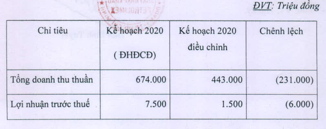Xuất Link Vào Nhà Cái KL99 COM Tặng +199k Petrolimex (PIT) dự kiến điều chỉnh giảm 80% kế hoạch Kl99 nổ hũ năm 2020 ảnh 1