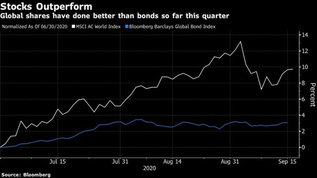 Biểu đồ tương quan giữa chỉ số MSCI AC Word và chỉ số Global Bond Index (Kl99kl Hoàn Trả Vô Tận)