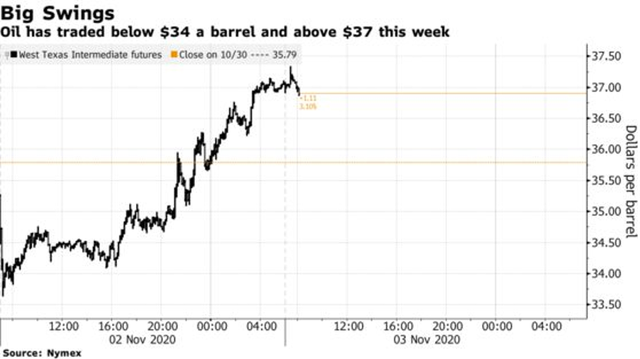 Biểu đồ diễn biến giá dầu tương lai WTI phiên giao dịch ngày 2/11