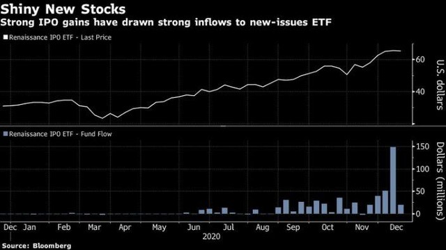Biểu đồ Kl993 nền tảng giải trí đổ vào quỹ ETF IPO của Reinaissance