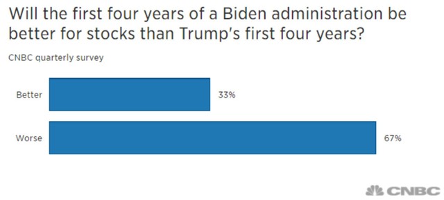 Khảo sát liệu chính quyền Biden sẽ tốt hơn cho thị trường 99Kl99 link đăng nhập so với chính quyền Trump