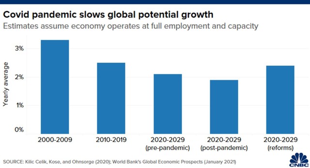 WB dự báo tăng trưởng GDP toàn cầu trong thập kỷ tới