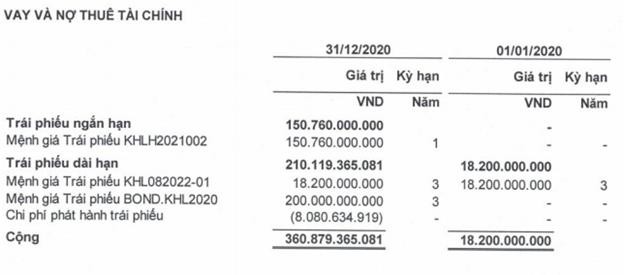 Vay và nợ thuê Kl991.com nạp rút nhanh của Khải Hoàn Land tới 31/12/2020 (Đơn vị: Đồng)
