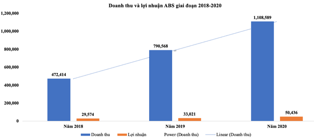 Doanh thu và Kl99 nổ hũ ABS giai đoạn 2018-2020 (Đơn vị: Triệu VNĐ)