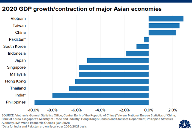 Tăng trưởng GDP năm 2020 của các quốc gia châu Á