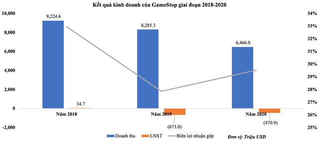 Biểu đồ kết quả Kl992 VIP Trang Chủ 2026 của GameStop giai đoạn 2018- 2020 (Yahoofinace)