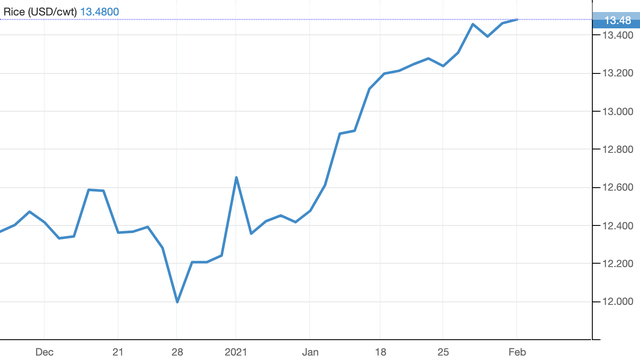 Biểu đồ diễn biến giá gạo (Đơn vị USD/tạ - Nguồn: Trading Economics)