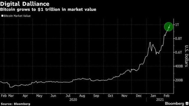 Gía trị thị trường của Bitcoin lần đầu vượt ngưỡng 1.000 tỷ USD