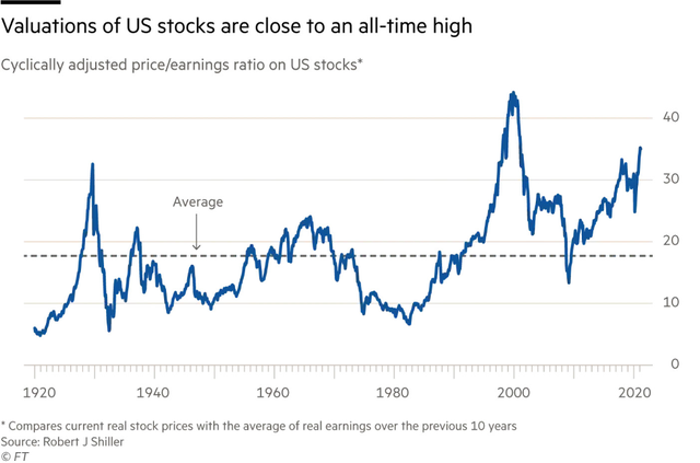 Biểu đồ: Định giá P/E của thị trường 99Kl99 link đăng nhập Mỹ (Nguồn L Robert J Shiller)