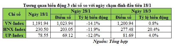 Tương quan biến động 3 chỉ số so với ngày chạm đỉnh ngắn hạn 18/1
