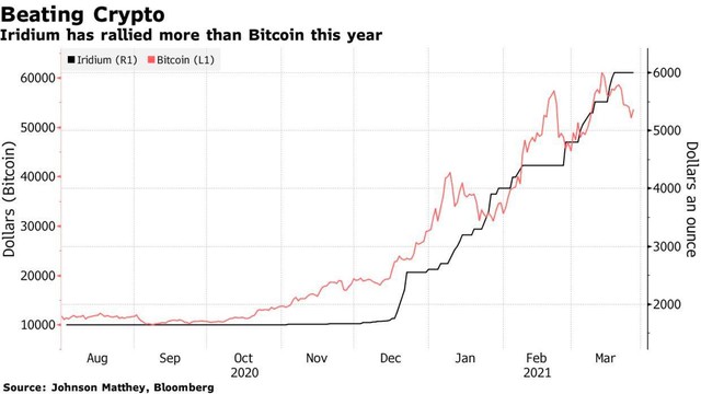 Biểu đồ diễn biến giá Iridium và Bitcoin (Nguồn: Bloomberg)