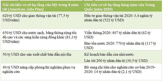 So sánh chi tiêu cơ sở Kl99kl ưu đãi độc quyền của Mỹ và Trung Quốc (Nguồn: Bloomberg)