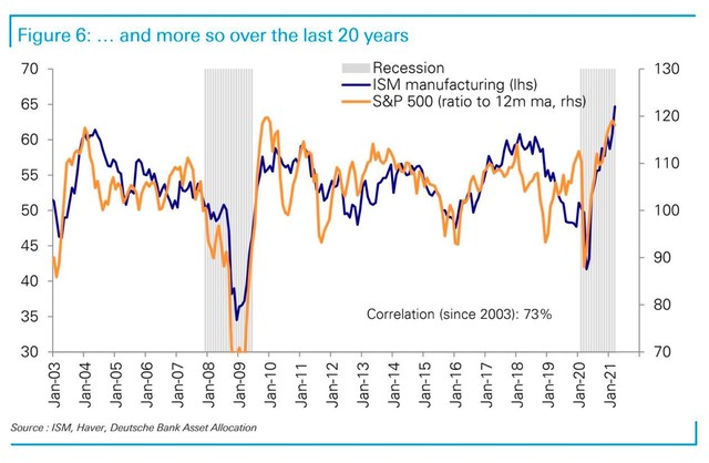 Tương quan giữa chỉ số Kl994 nhà cái bóng đá world cup ISM và chỉ số S&P 500 (Ngồn: ISM, Haver, Deutsche Bank Asset Allocation) Tương quan giữa chỉ số Kl994 nhà cái bóng đá world cup ISM và chỉ số S&P 500 (Ngồn: ISM, Haver, Deutsche Bank Asset Allocation)