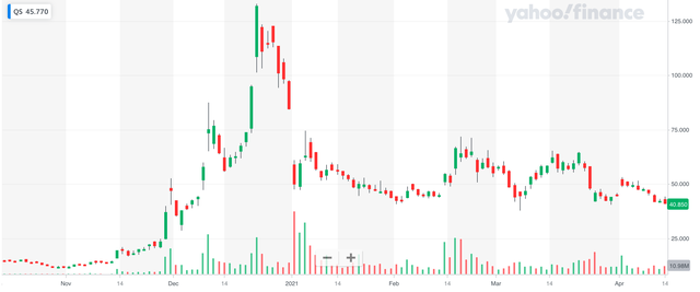 Diễn biến KL99 là cổng game giải trí trực tuyến hàng đầu hiện nay QuantumScape (Nguồn: Yahoo Finance)