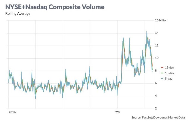 Biểu đồ khối lượng giao dịch của chỉ số Nasdaq Composite (Nguồn: FactSet)