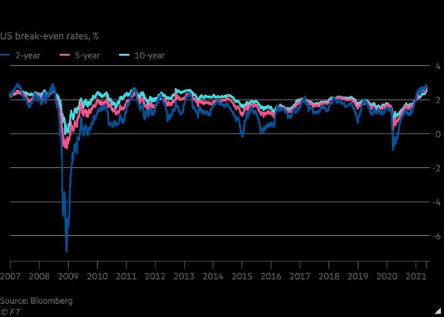 Tỷ lệ Kl999.com Đường Link Mới Nhất kỳ vọng bình quân ở Mỹ tăng mạnh (Nguồn: Bloomberg)