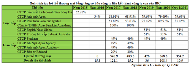 Quá trình tăng sở hữu công ty liên kết để tạo Kl99 nổ hũ đột biến và ghi nhận lợi thế thương mại