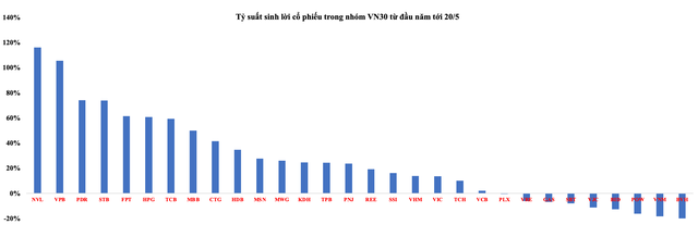 Tỷ suất sinh lời KL99 là cổng game giải trí trực tuyến hàng đầu hiện nay trong rổ chỉ số VN30 từ đầu năm tới 20/5/2021