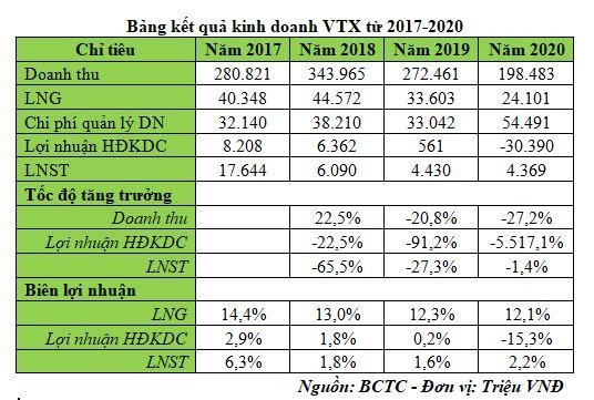 Kết quả Kl992 VIP Trang Chủ 2026 của VTX giai đoạn 2017-2020 (Nguồn: BCTC)
