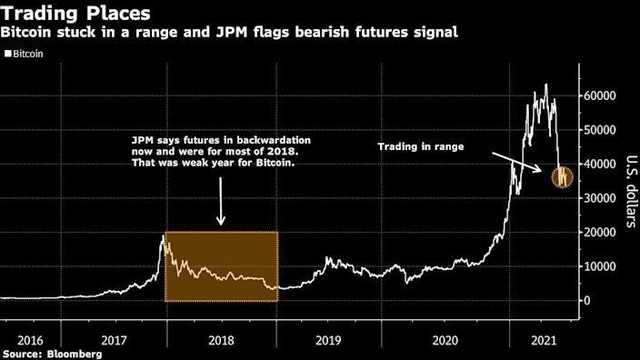 Diễn biến giá Bitcoin