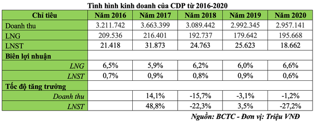 Tình hình Kl992 VIP Trang Chủ 2026 của Codupha từ 2016-2020 (Nguồn: BCTC) Tình hình Kl992 VIP Trang Chủ 2026 của Codupha từ 2016-2020 (Nguồn: BCTC)