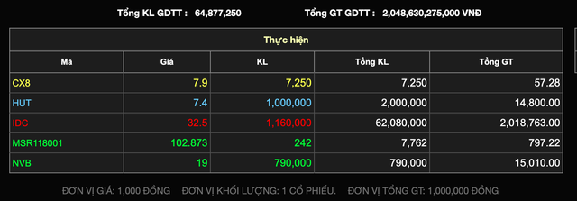 Giao dịch thoả thuận IDC phiên sáng ngày 15/6
