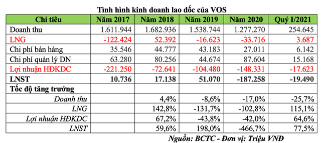 Tình hình Kl992 VIP Trang Chủ 2026 lao dốc của VOS (Nguồn: BCTC)