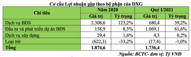Cơ cấu Kl99 nổ hũ gộp theo bộ phận của DXG