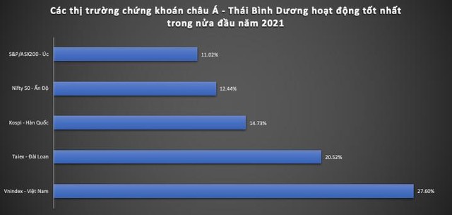Hiệu suất các thị trường 99Kl99 link đăng nhập hoạt động tốt nhất nửa đầu năm 2021