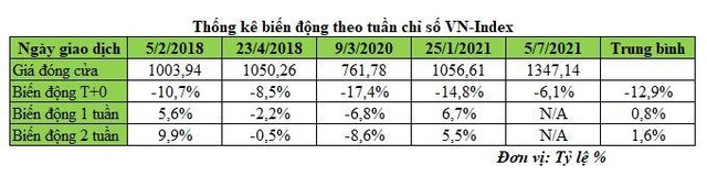 Thống kê biến động theo tuần chỉ số VN-Index