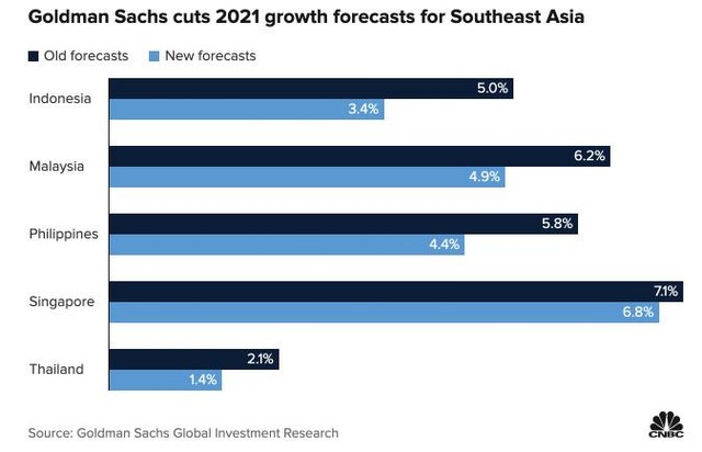 Dự báo tăng trưởng GDP một số nước Đông Nam Á