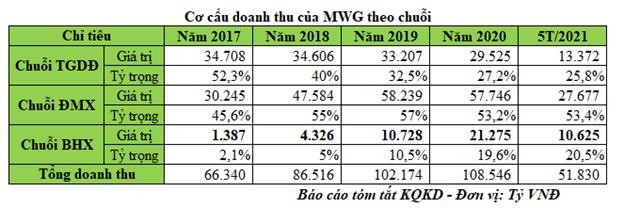 Cơ cấu doanh thu của MWG theo chuỗi