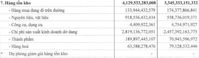 Tồn kho của DBC tính tới 30/6/2021