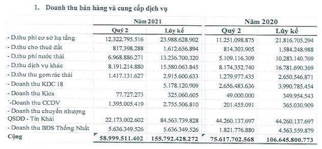 Cơ cấu doanh thu quý II/2021 của TIP