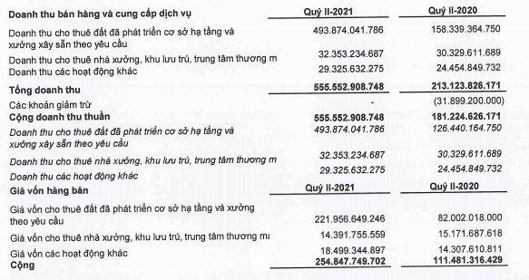 Cơ cấu doanh thu của LHG trong quý II/2021